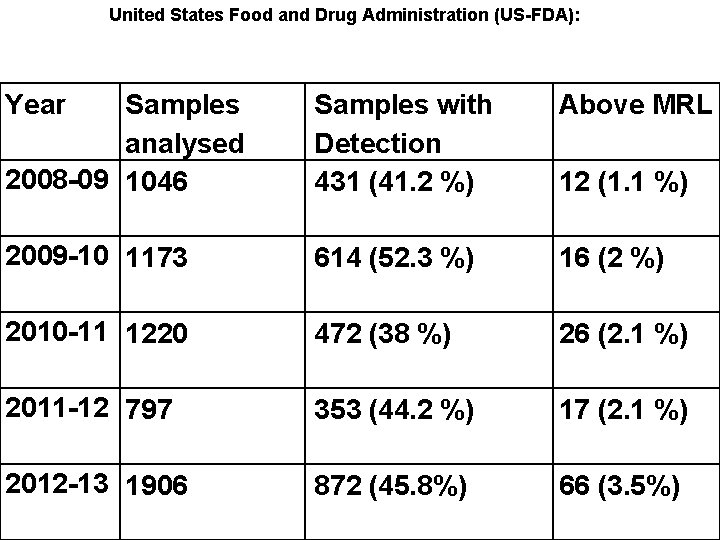 United States Food and Drug Administration (US-FDA): Year Samples analysed 2008 -09 1046 Samples