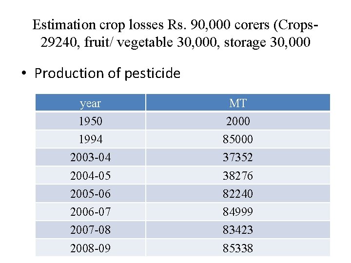 Estimation crop losses Rs. 90, 000 corers (Crops 29240, fruit/ vegetable 30, 000, storage