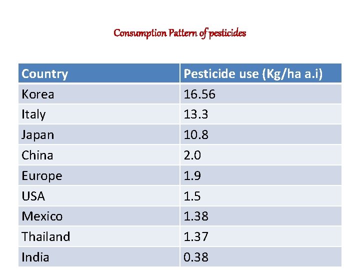 Consumption Pattern of pesticides Country Korea Italy Japan China Europe USA Mexico Thailand India