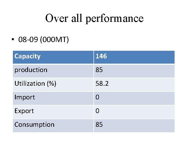 Over all performance • 08 -09 (000 MT) Capacity 146 production 85 Utilization (%)