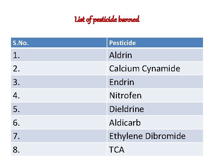 List of pesticide banned S. No. Pesticide 1. 2. 3. 4. 5. 6. 7.