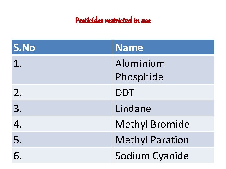 Pesticides restricted in use S. No 1. 2. 3. 4. 5. 6. Name Aluminium Pesticides restricted in use S. No 1. 2. 3. 4. 5. 6. Name Aluminium