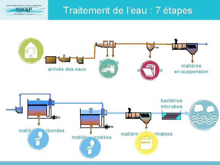 Traitement de l’eau : 7 étapes flottants arrivée des eaux sables et graisses matières