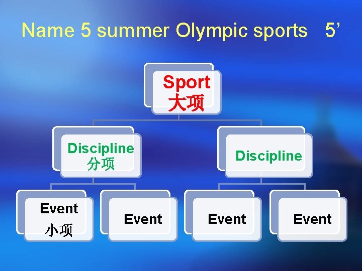 Name 5 summer Olympic sports 5’ Sport 大项 Discipline 分项 Event 小项 Event Discipline