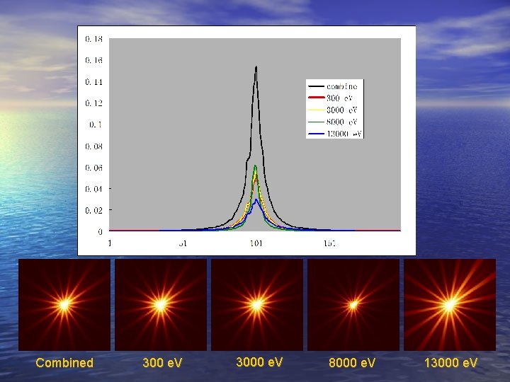 Combined 300 e. V 3000 e. V 8000 e. V 13000 e. V Combined 300 e. V 3000 e. V 8000 e. V 13000 e. V