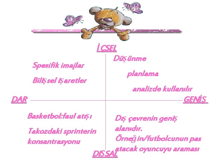 İÇSEL Spesifik imajlar Bilişsel işaretler DAR Basketbol: faul atışı Düşünme planlama analizde kullanılır GENİŞ