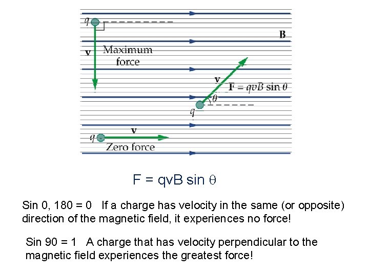 F = qv. B sin q Sin 0, 180 = 0 If a charge