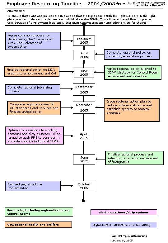 1 of HR and Development Employee Resourcing Timeline – 2004/2005 Appendix BMedium Term Plan