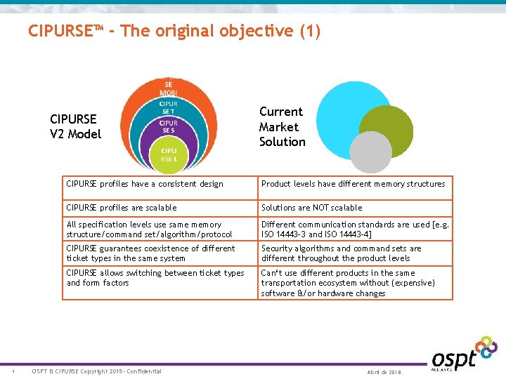 CIPURSE™ - The original objective (1) CIPURSE V 2 Model 4 Current Market Solution