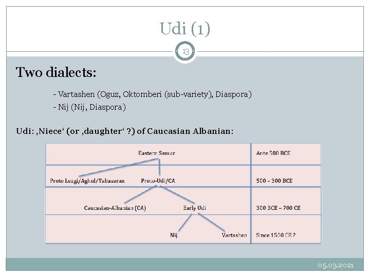 Udi (1) 13 Two dialects: - Vartashen (Oguz, Oktomberi (sub-variety), Diaspora) - Nij (Nij,