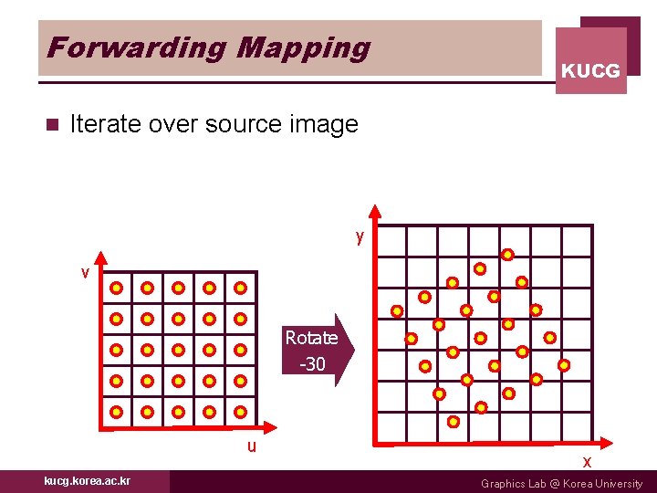 Forwarding Mapping n KUCG Iterate over source image y v Rotate -30 u kucg.