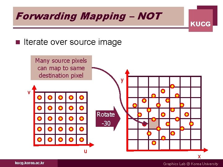 Forwarding Mapping – NOT n KUCG Iterate over source image Many source pixels can