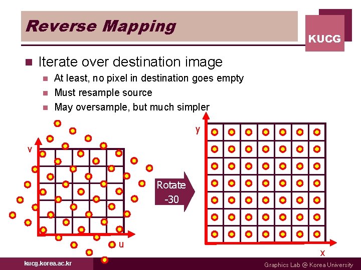 Reverse Mapping n KUCG Iterate over destination image At least, no pixel in destination