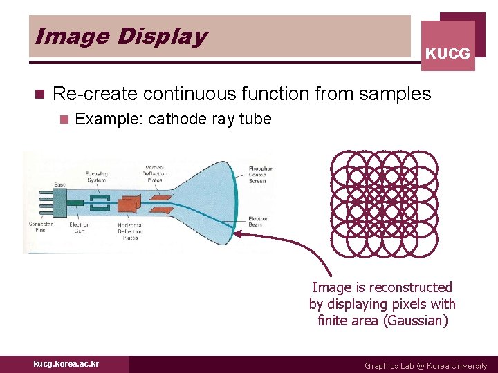 Image Display n KUCG Re-create continuous function from samples n Example: cathode ray tube