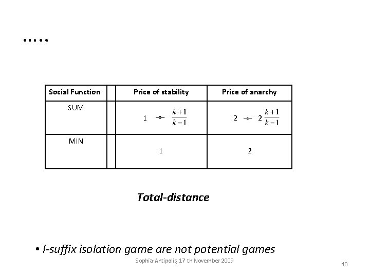 …. . Social Function SUM MIN Price of stability 1 Price of anarchy 2