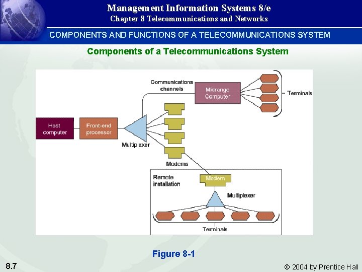 Management Information Systems 8/e Chapter 8 Telecommunications and Networks COMPONENTS AND FUNCTIONS OF A
