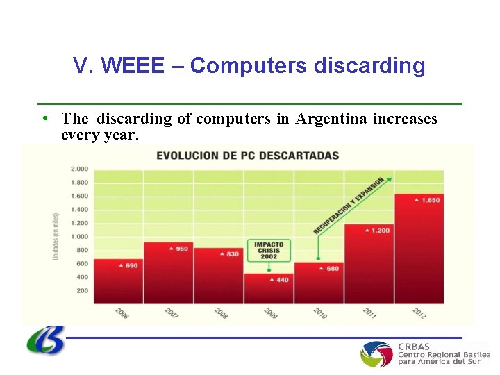 V. WEEE – Computers discarding • The discarding of computers in Argentina increases every