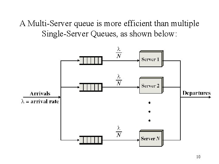 A Multi-Server queue is more efficient than multiple Single-Server Queues, as shown below: 10