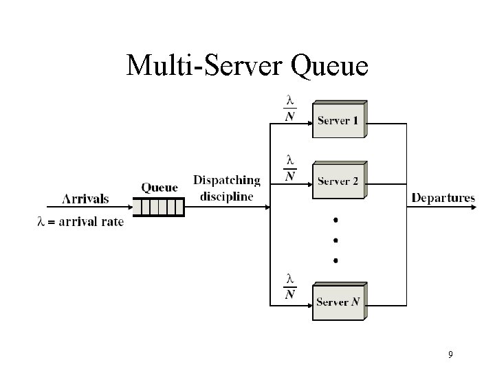 Multi-Server Queue 9 