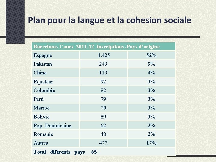 Plan pour la langue et la cohesion sociale Barcelone. Cours 2011 -12 inscriptions. Pays