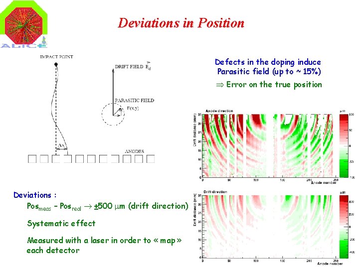 Deviations in Position Defects in the doping induce Parasitic field (up to ~ 15%)