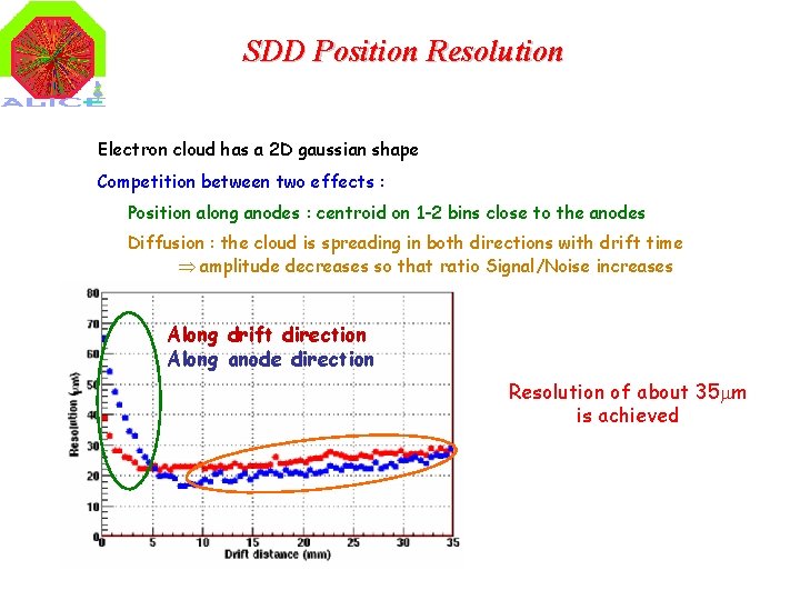 SDD Position Resolution Electron cloud has a 2 D gaussian shape Competition between two