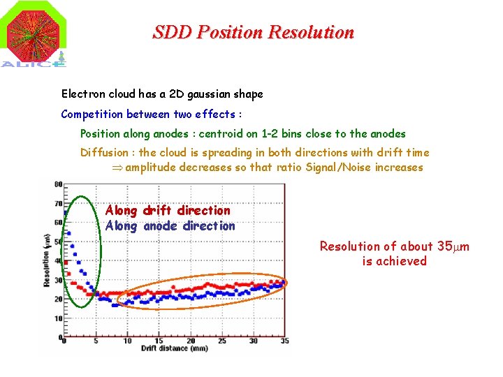 SDD Position Resolution Electron cloud has a 2 D gaussian shape Competition between two