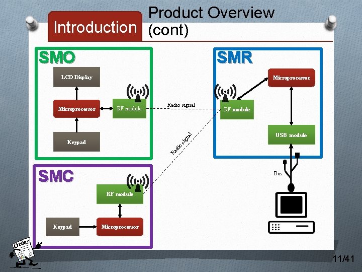 Product Overview Introduction (cont) SMR SMO LCD Display RF module Radio signal ig na