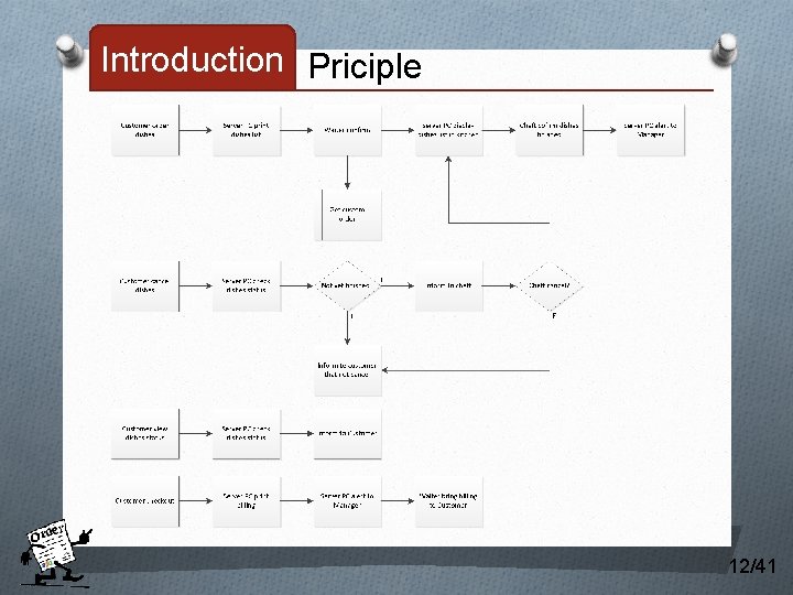 Introduction Priciple 12/41 