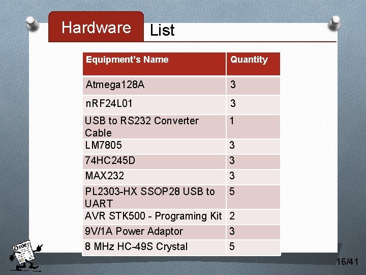 Hardware List Equipment’s Name Quantity Atmega 128 A 3 n. RF 24 L 01