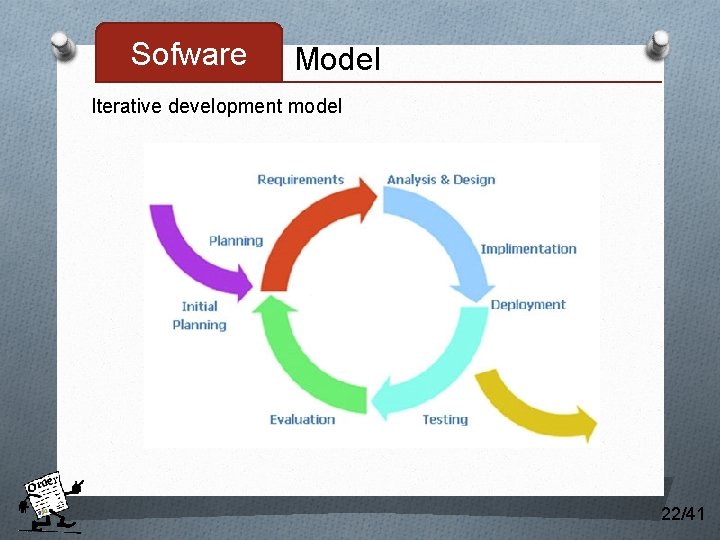 Sofware Model Iterative development model 22/41 