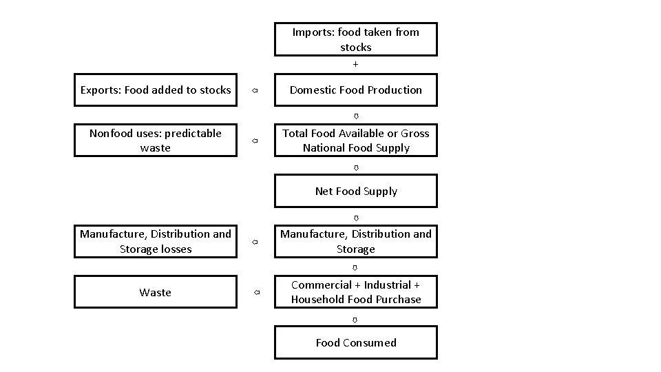 ⇧ Exports: Food added to stocks Domestic Food Production ⇧ Imports: food taken from