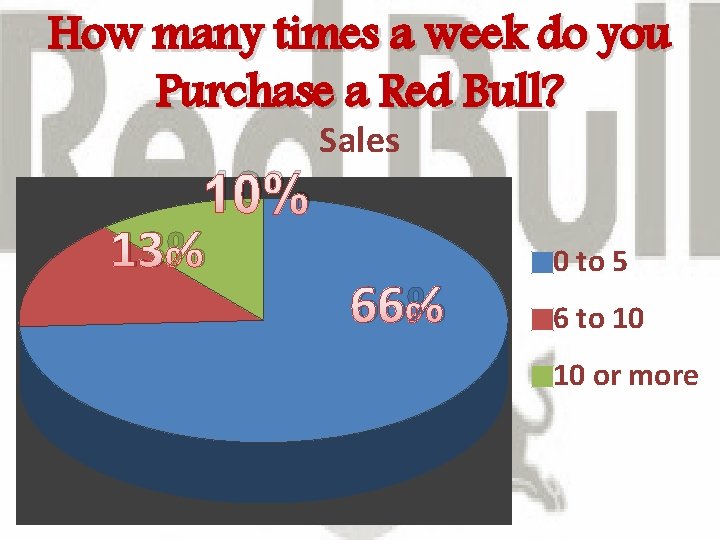 How many times a week do you Purchase a Red Bull? 10% 13% Sales