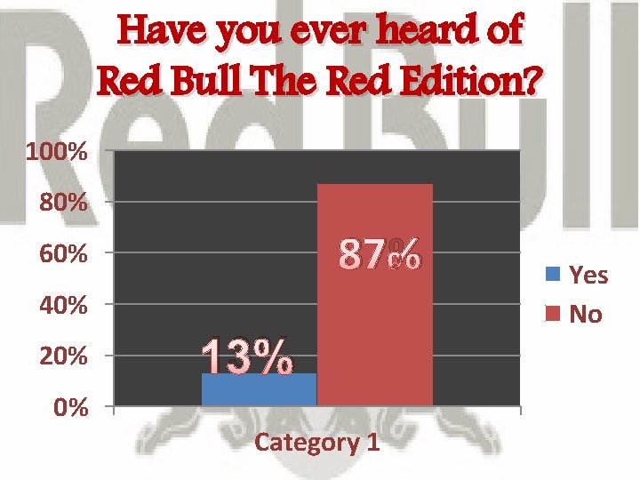 Have you ever heard of Red Bull The Red Edition? 100% 87% 60% 40%