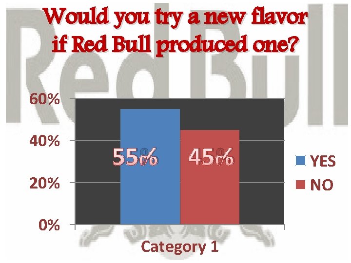Would you try a new flavor if Red Bull produced one? 60% 40% 20% Would you try a new flavor if Red Bull produced one? 60% 40% 20%
