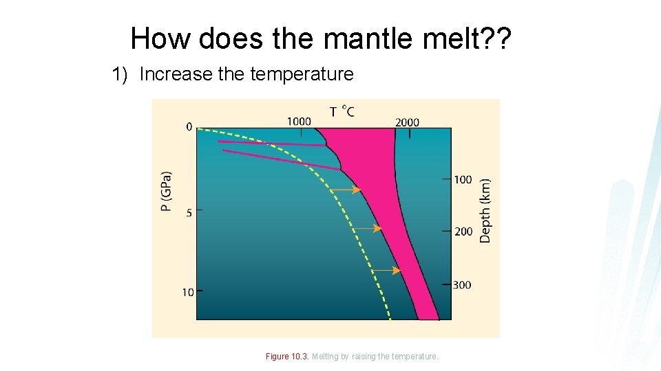 How does the mantle melt? ? 1) Increase the temperature Figure 10. 3. Melting