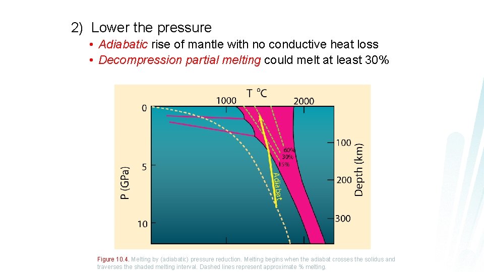 2) Lower the pressure • Adiabatic rise of mantle with no conductive heat loss