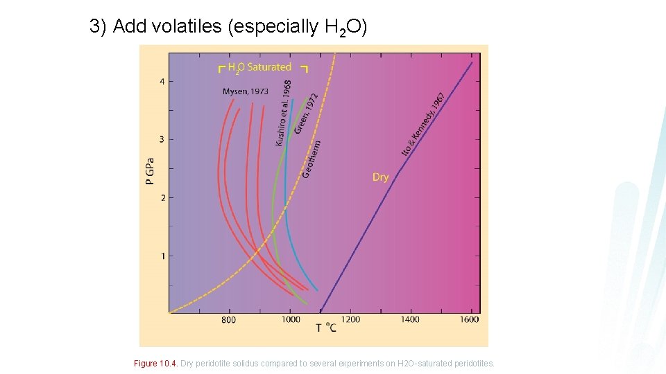 3) Add volatiles (especially H 2 O) Figure 10. 4. Dry peridotite solidus compared