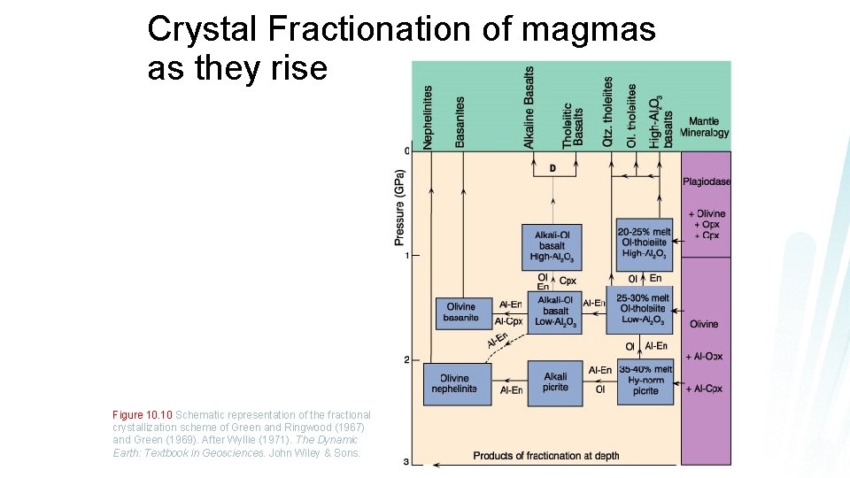 Crystal Fractionation of magmas as they rise Figure 10. 10 Schematic representation of the