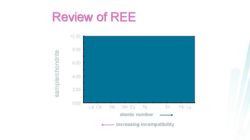 Review of REE sample/chondrite 10. 00 8. 00 6. 00 4. 00 2. 00