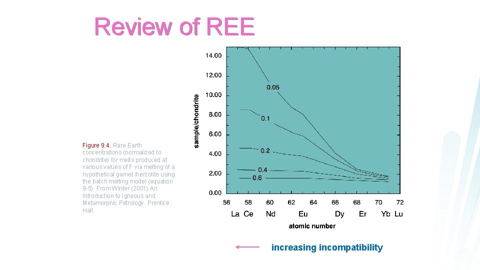 Review of REE Figure 9. 4. Rare Earth concentrations (normalized to chondrite) for melts