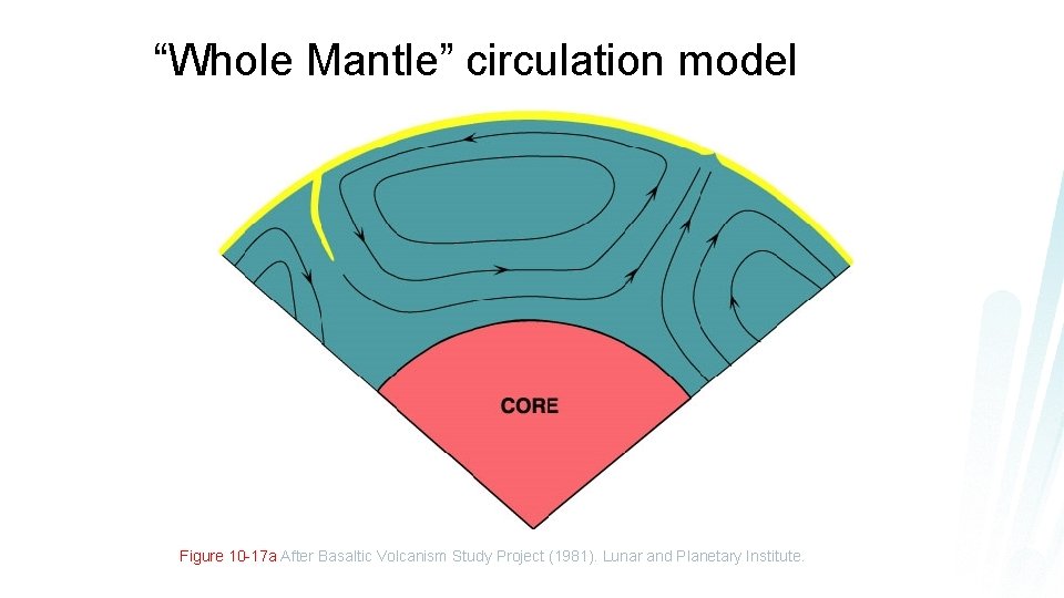 “Whole Mantle” circulation model Figure 10 -17 a After Basaltic Volcanism Study Project (1981).