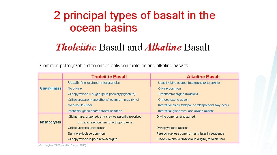 2 principal types of basalt in the ocean basins Tholeiitic Basalt and Alkaline Basalt