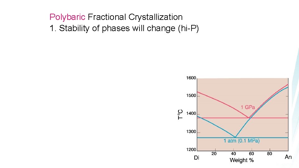 Polybaric Fractional Crystallization 1. Stability of phases will change (hi-P) 