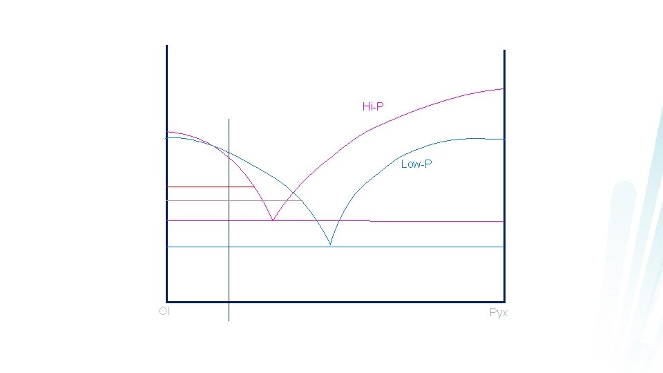 Hi-P Low-P Ol Pyx 