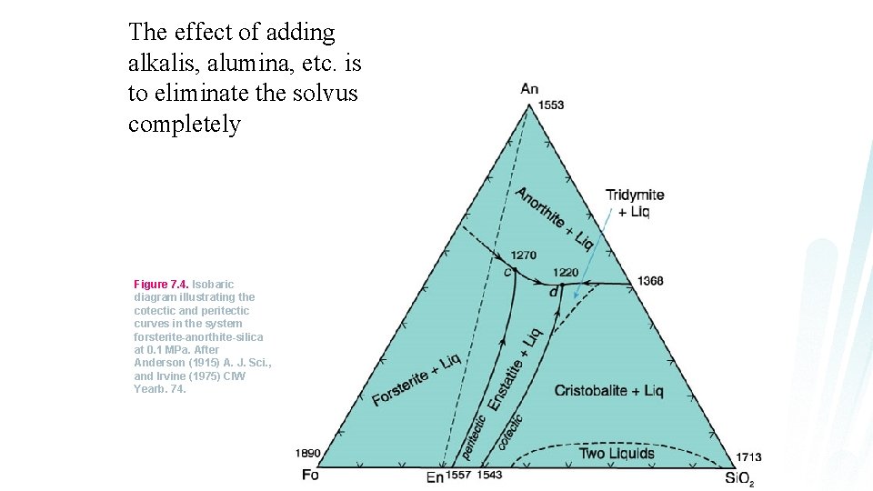 The effect of adding alkalis, alumina, etc. is to eliminate the solvus completely Figure