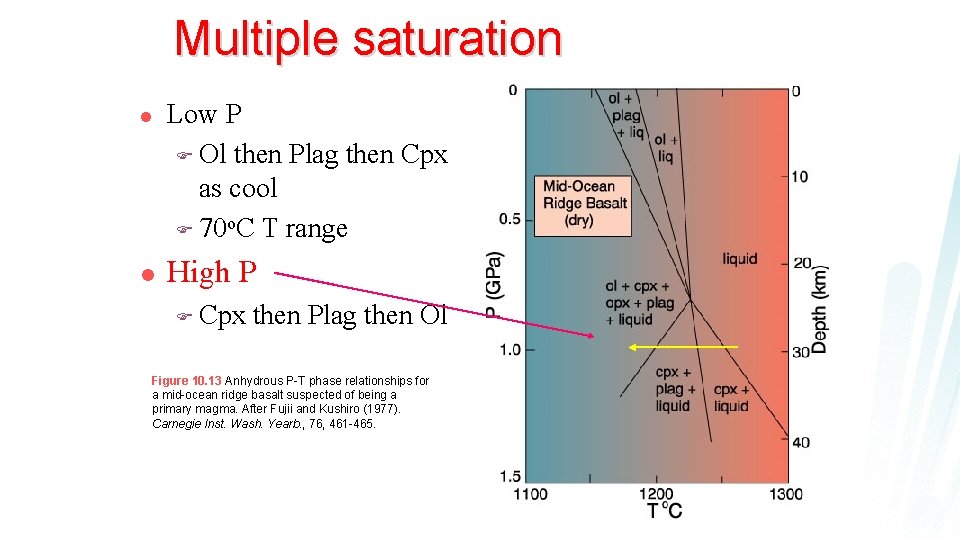 Multiple saturation l l Low P F Ol then Plag then Cpx as cool