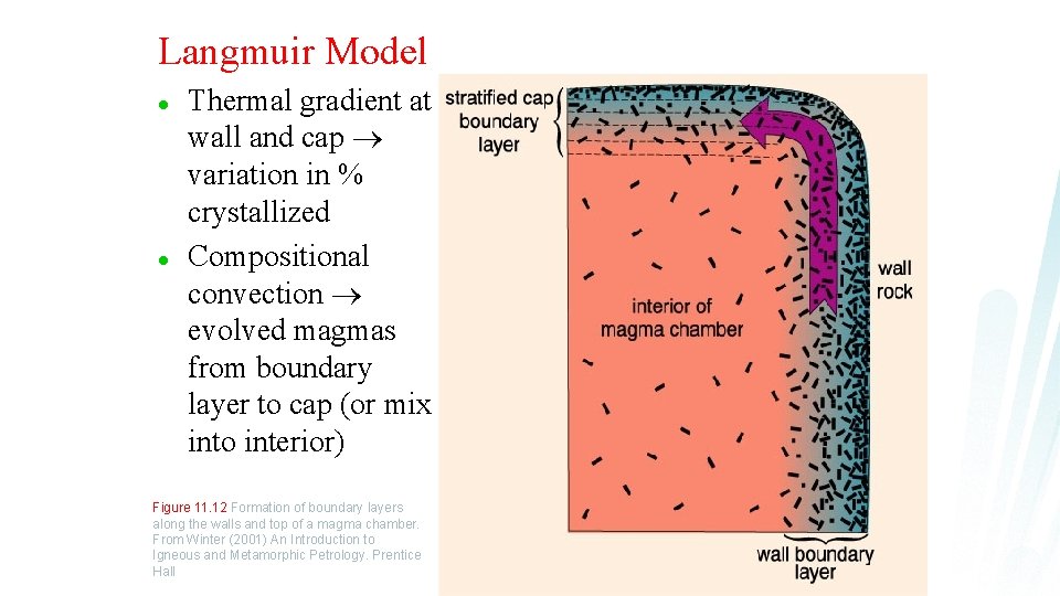 Langmuir Model l l Thermal gradient at wall and cap variation in % crystallized