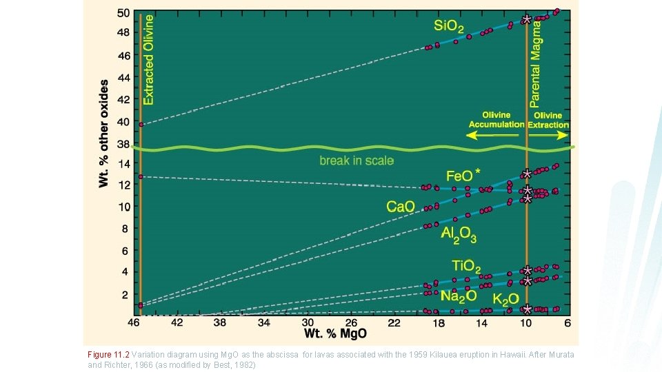 Figure 11. 2 Variation diagram using Mg. O as the abscissa for lavas associated