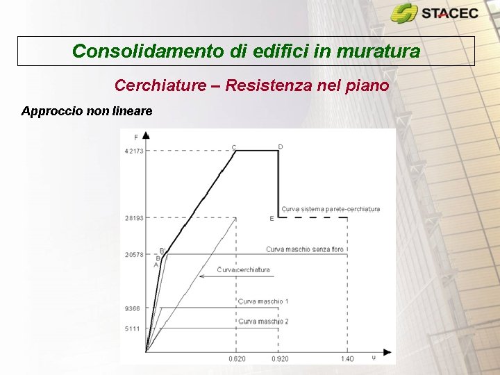 Consolidamento di edifici in muratura Cerchiature – Resistenza nel piano Approccio non lineare 